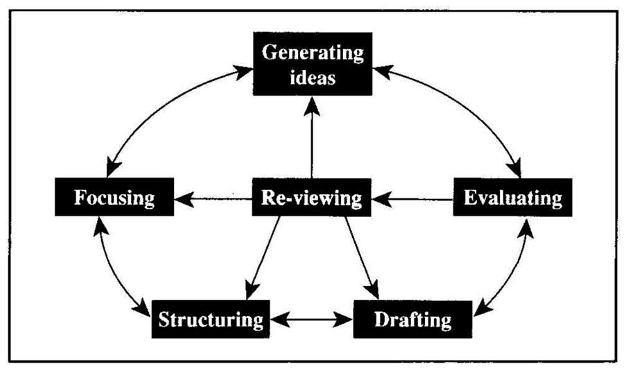 Process Writing-White, R. and Arndt-Swiss-Exams