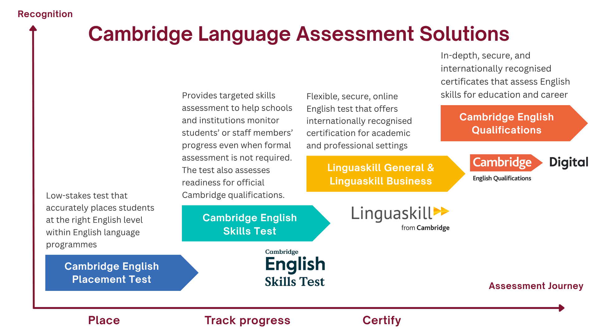 Cambridge Language Assessment Solutions infographic