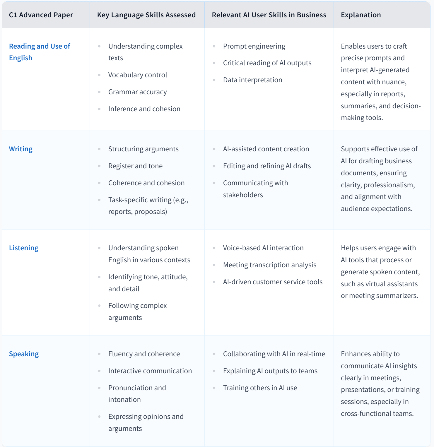 Mapping Cambridge C1 Advanced Requirements to AI User Skills in the World of Work | Swiss Exams