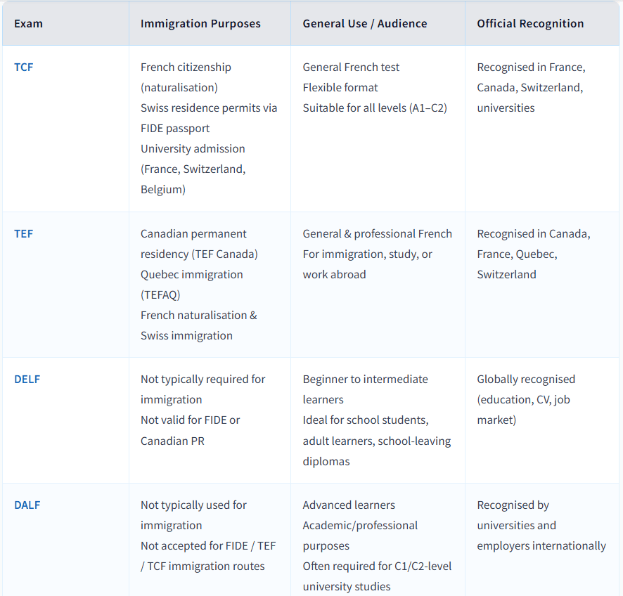 Overview table of French exams - TCF, TEF, DELF, DALF 