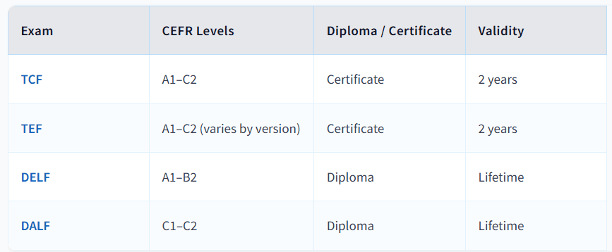 Overview table of these French exams: TCF, TEF, DELF, DALF - CEFR level - diploma/certificate - validity
