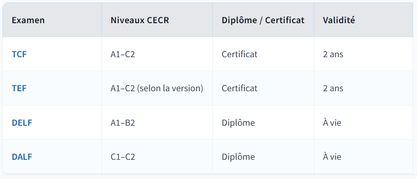 Table - TCF, TEF, DELF, DALF