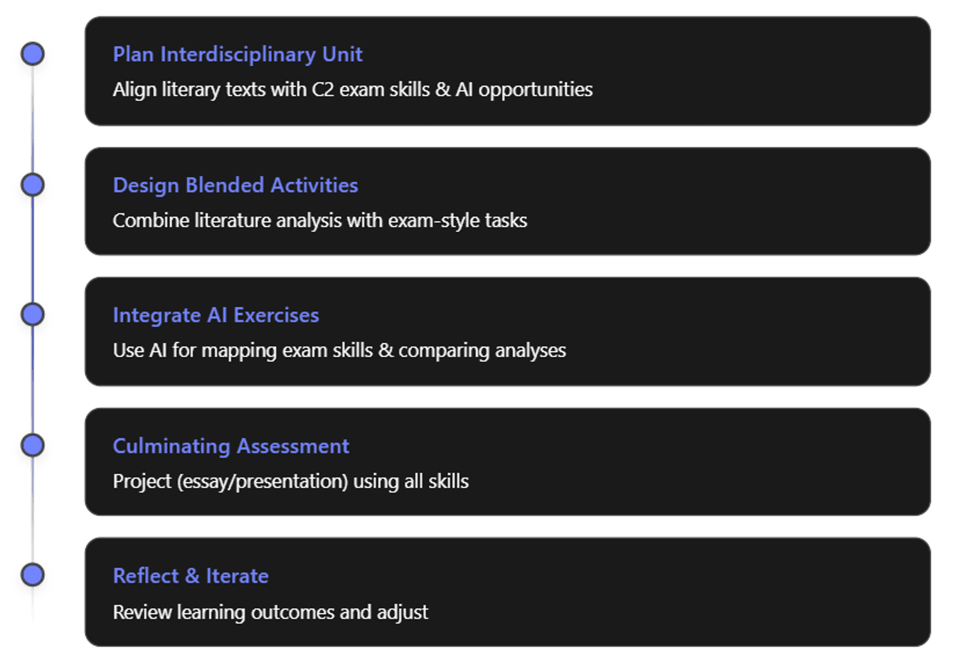 Table: Integrated Teaching Method Ideas for Teachers: Literature, C2 Exam & AI Skills