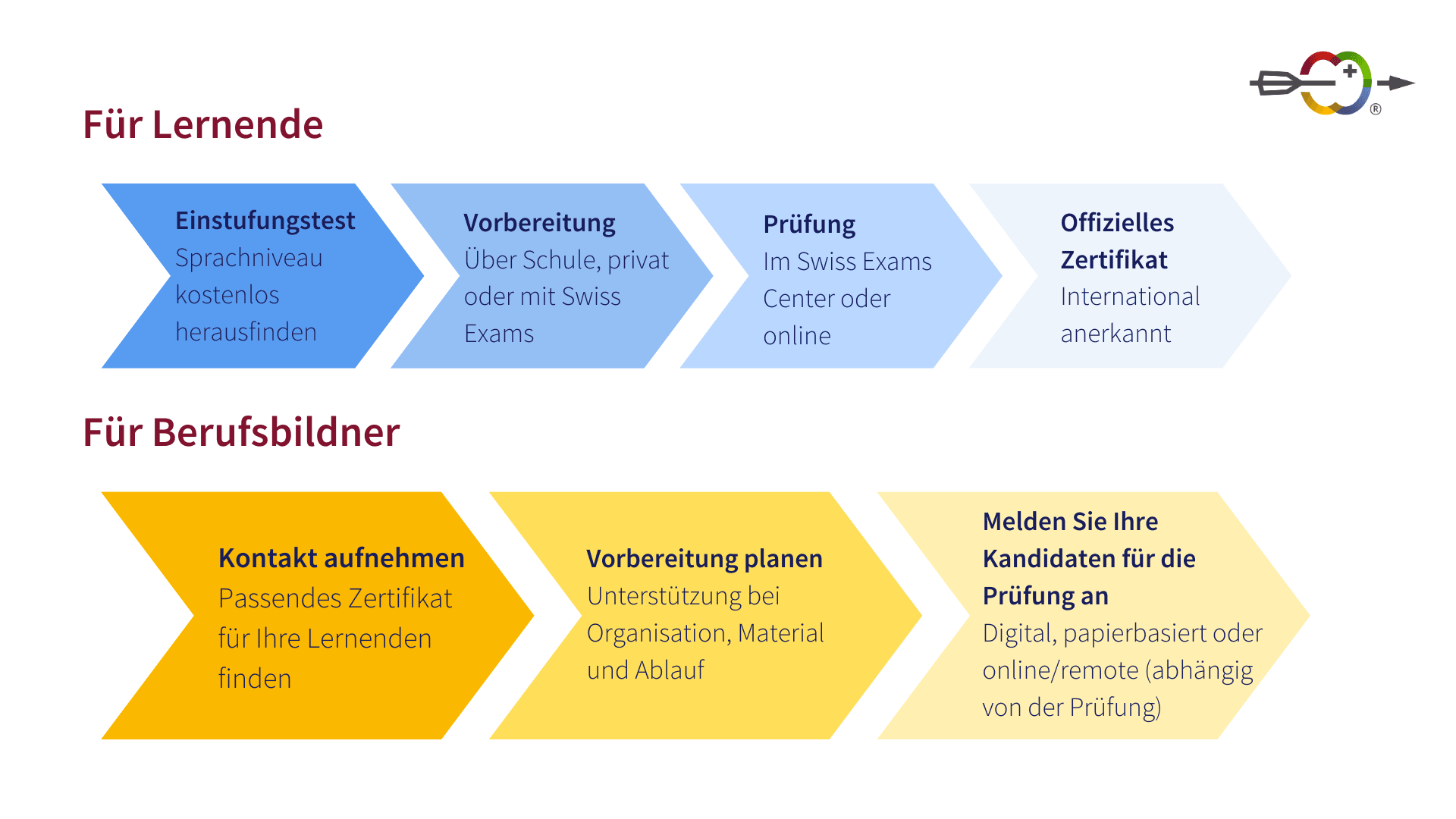 Nächste Schritte für Lernende und Berufsausbilder