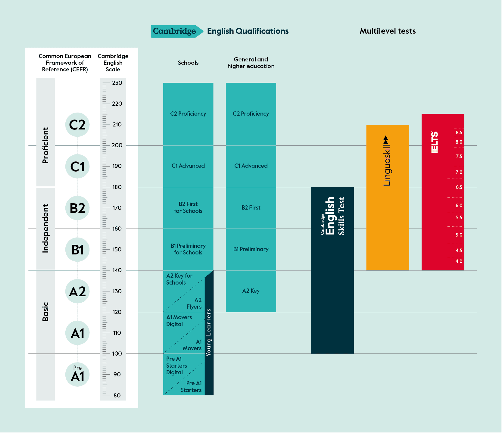 Cambridge English Skills Test (CEST) results aligned with CEFR levels and Cambridge English Scale scores