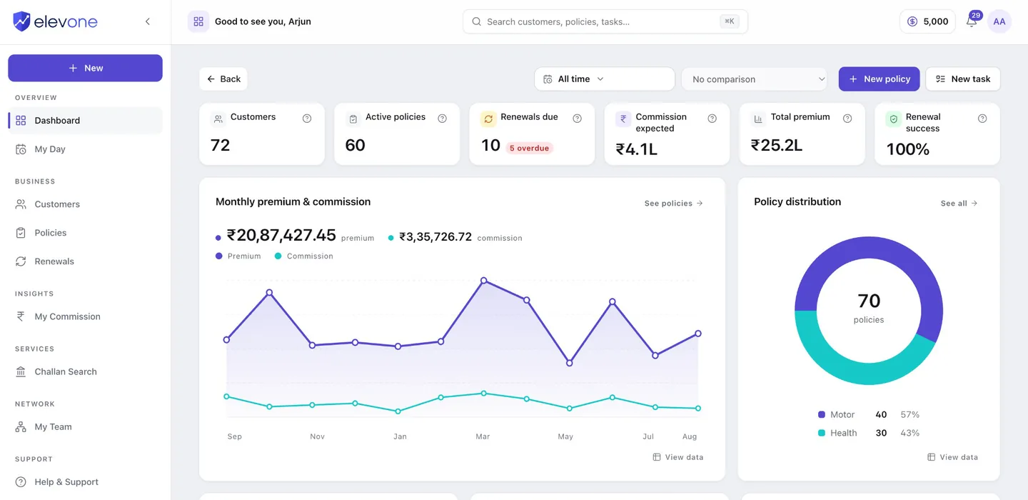 The ELEVONE agent dashboard: a sidebar from My Day to Challan Search, cards for customers, policies, renewals and commission, and premium and policy charts
