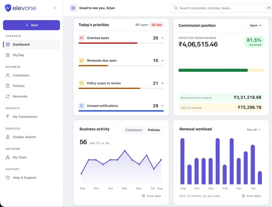 The ELEVONE dashboard further down: today’s priorities such as overdue tasks and policy scans to review, commission position, business activity and renewals