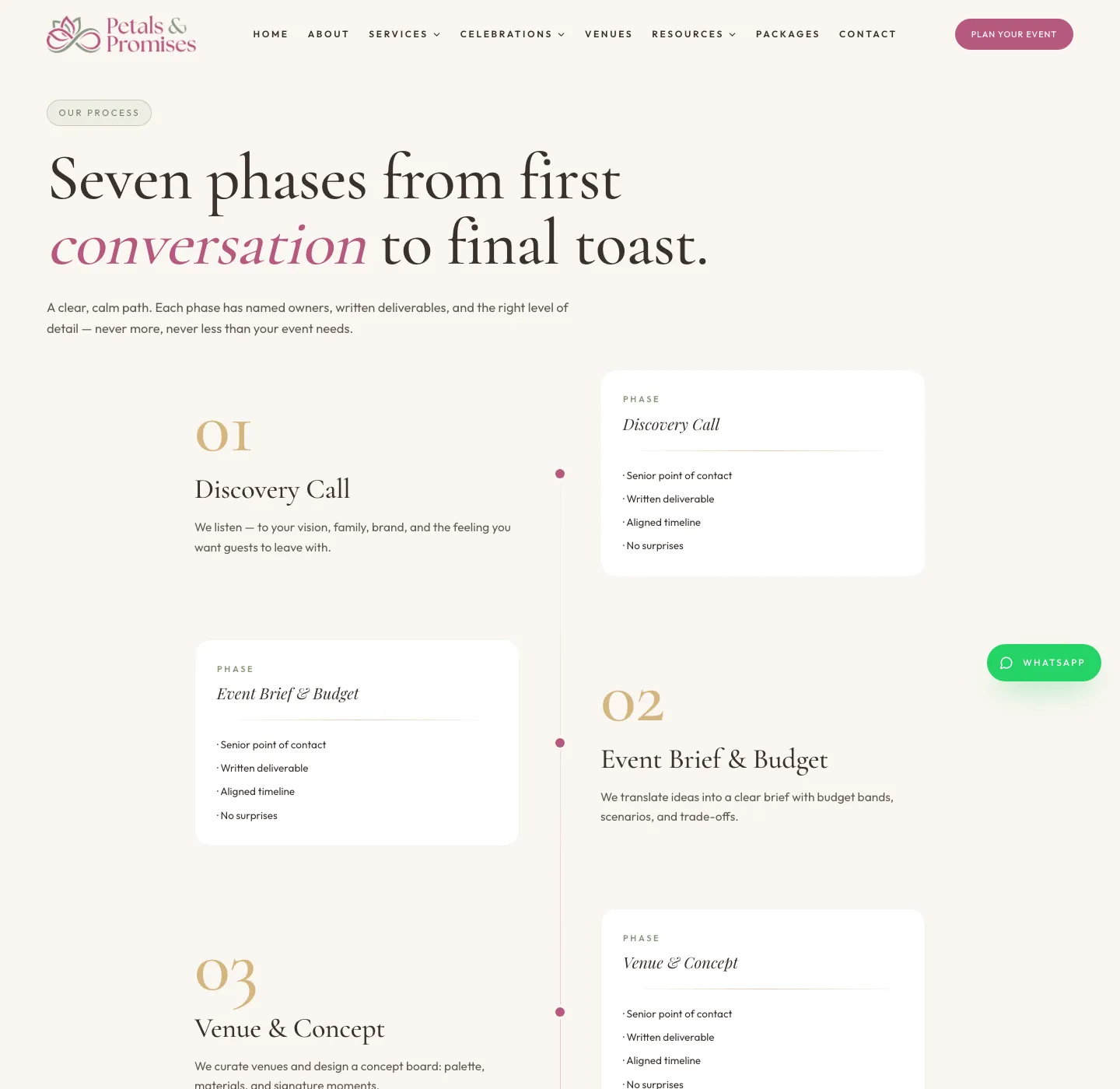 The Petals & Promises process page: Seven phases from first conversation to final toast, beginning with the discovery call, event brief and venue