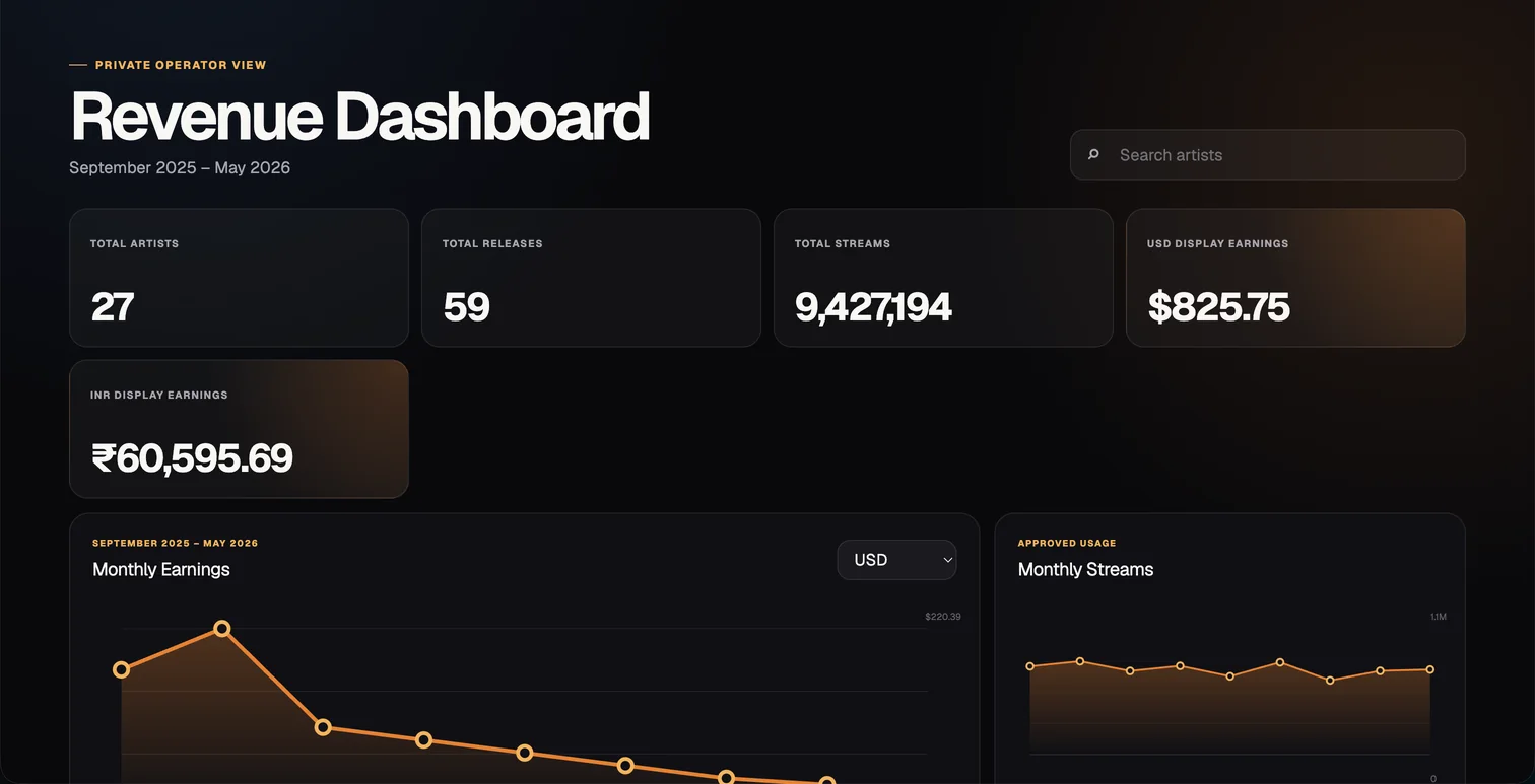 The ProMedia revenue dashboard’s private operator view: cards for artists, releases, streams and display earnings, above monthly earnings and streams