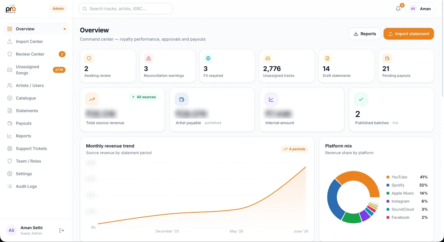 The ProMedia admin overview: a sidebar from Import Center to Audit Logs, the review and payout queue, revenue cards with figures blurred, and a platform mix