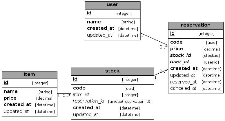 https://res.cloudinary.com/symdon/image/upload/v1641980130/blog.symdon.info/ERDiagram-3750e0c81af10a88382652f200a4537fe5df5a30_vkk5lw.png