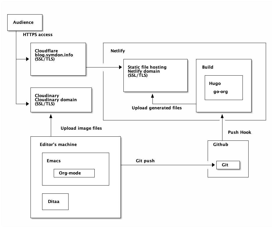 https://res.cloudinary.com/symdon/image/upload/v1643446455/blog.symdon.info/1643446358/architecture_sws4jj.png