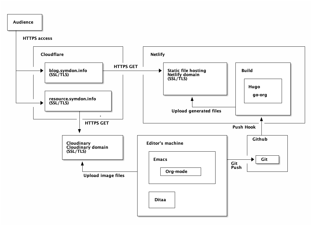 https://res.cloudinary.com/symdon/image/upload/v1643455094/blog.symdon.info/1643446358/architecture_rqlz6b.png