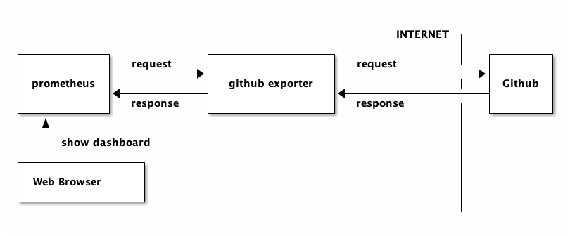 https://res.cloudinary.com/symdon/image/upload/v1649991631/blog.symdon.info/1649983850/prometheus-exporter-github_rsbkjf.png