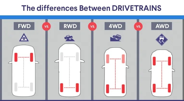 The Difference Between Drivetrains