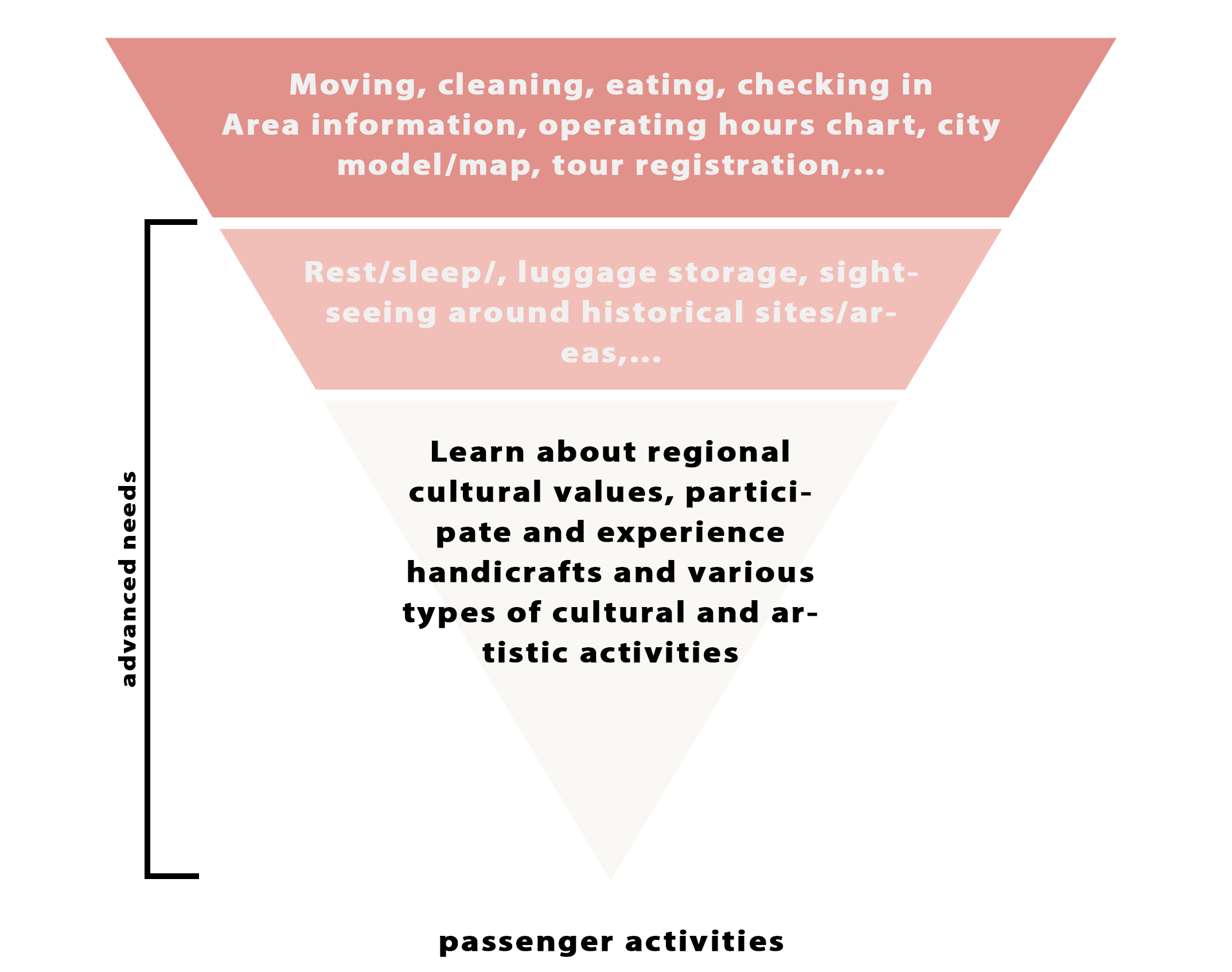 diagram passenger activities