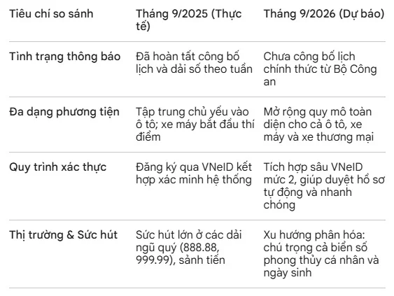 Kế Hoạch Đấu Giá Biển Số Xe Tháng 9/2026 dự kiến