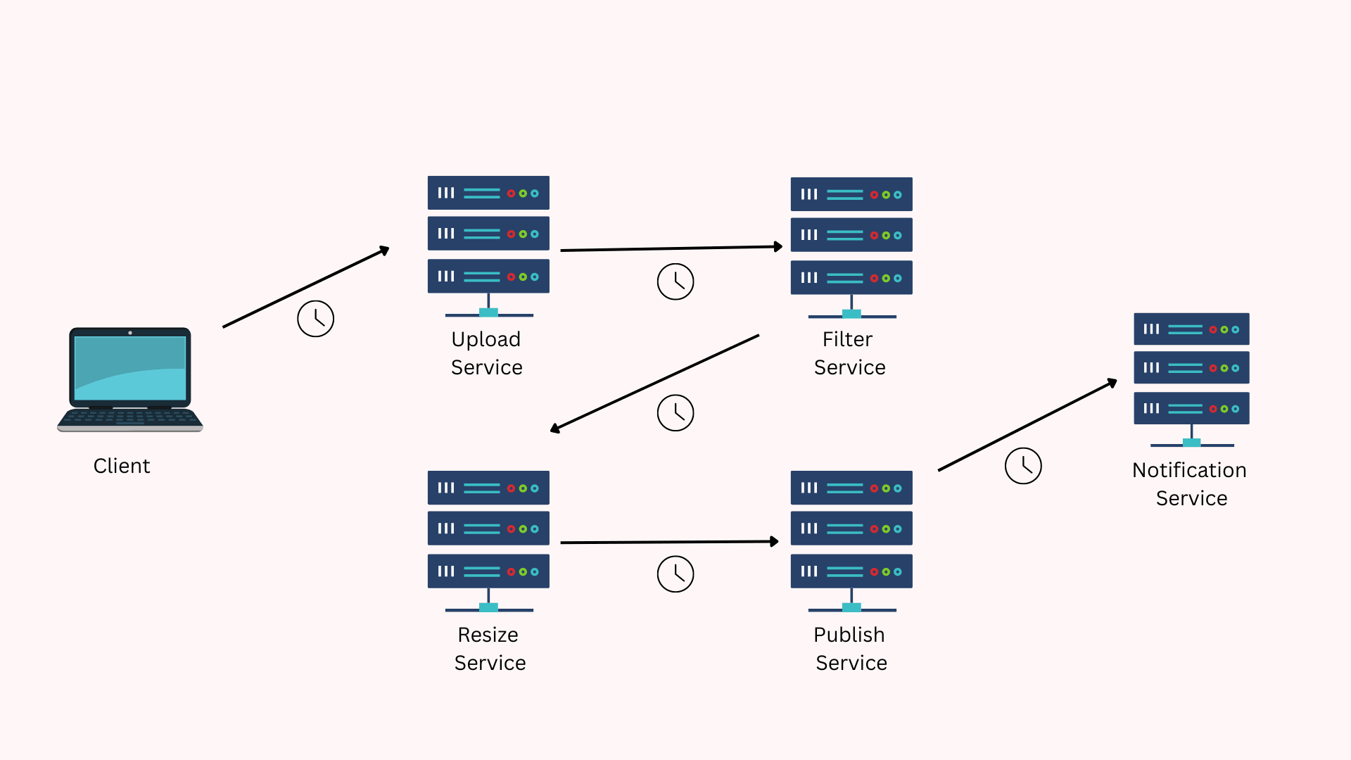 Request Response Chaining