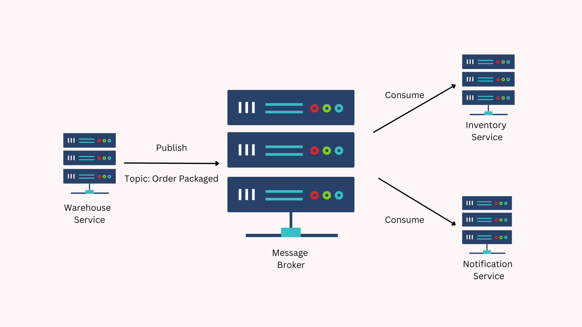 Services communicate via message broker