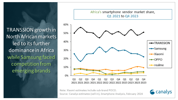 Canalys Vendor Market Share Africa Up to Q4 2023