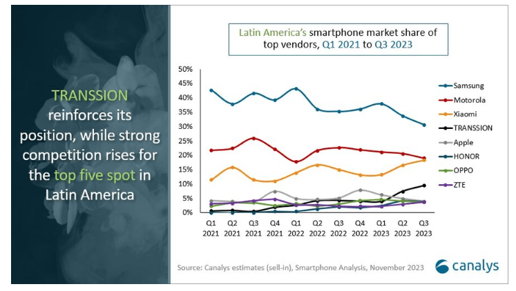 Canalys Vendor Market Share LATAM