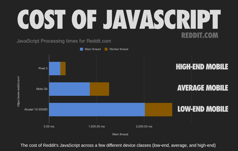 Cost of JavaScript 2019 JS Processing time for Reddit