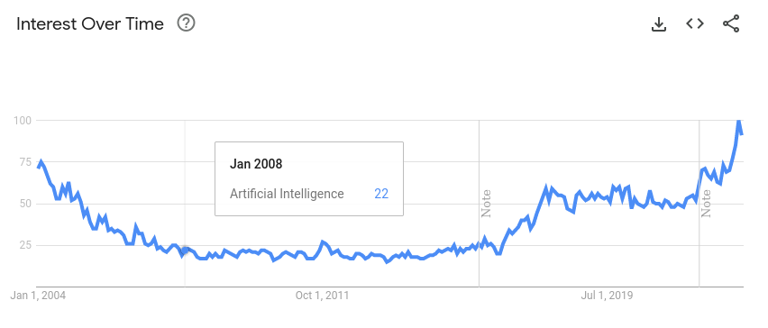 Google trends for AI