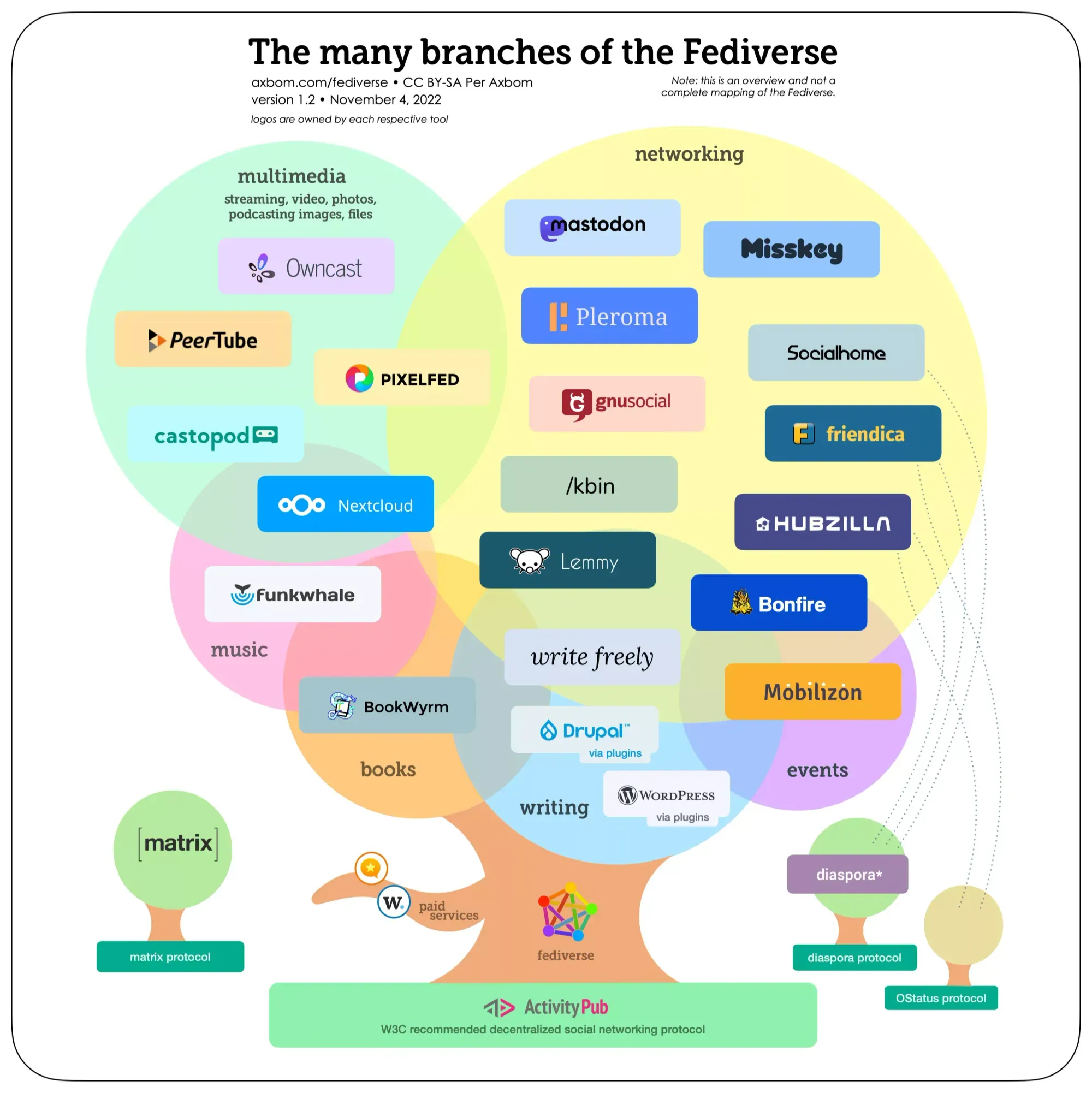 Branches of the Fediverse