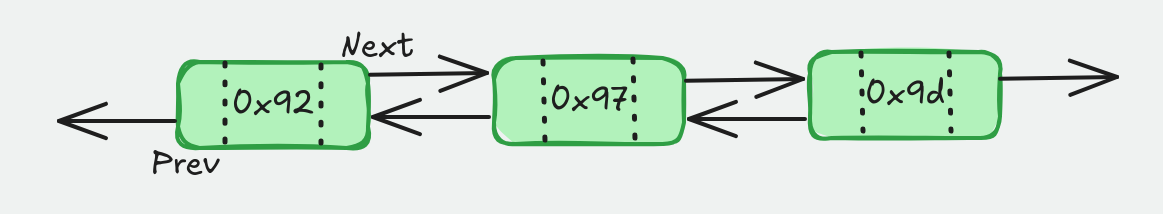 doubly-linked list