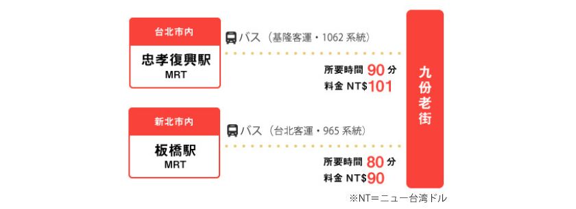 台北市内・板橋駅（MRT線）から基隆客運・1062系統を使って九份老街まで行った場合：所要時間90分、料金101ニュー台湾ドル｜新北市内・忠孝復興駅（MRT線）から台北客運・965系統を使って九份老街まで行った場合：所要時間80分、料金90ニュー台湾ドル