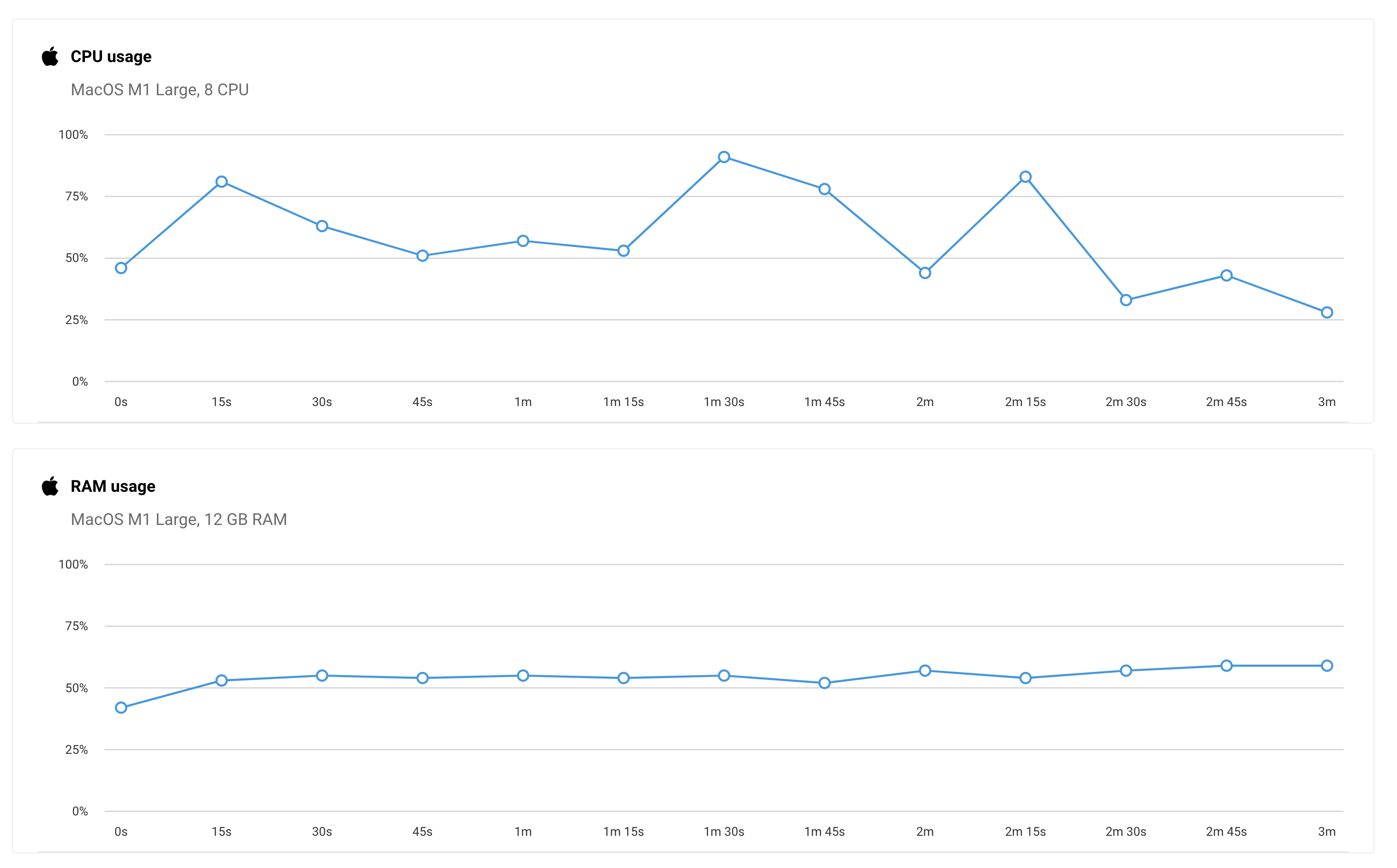 M1 CPU RAM Usage