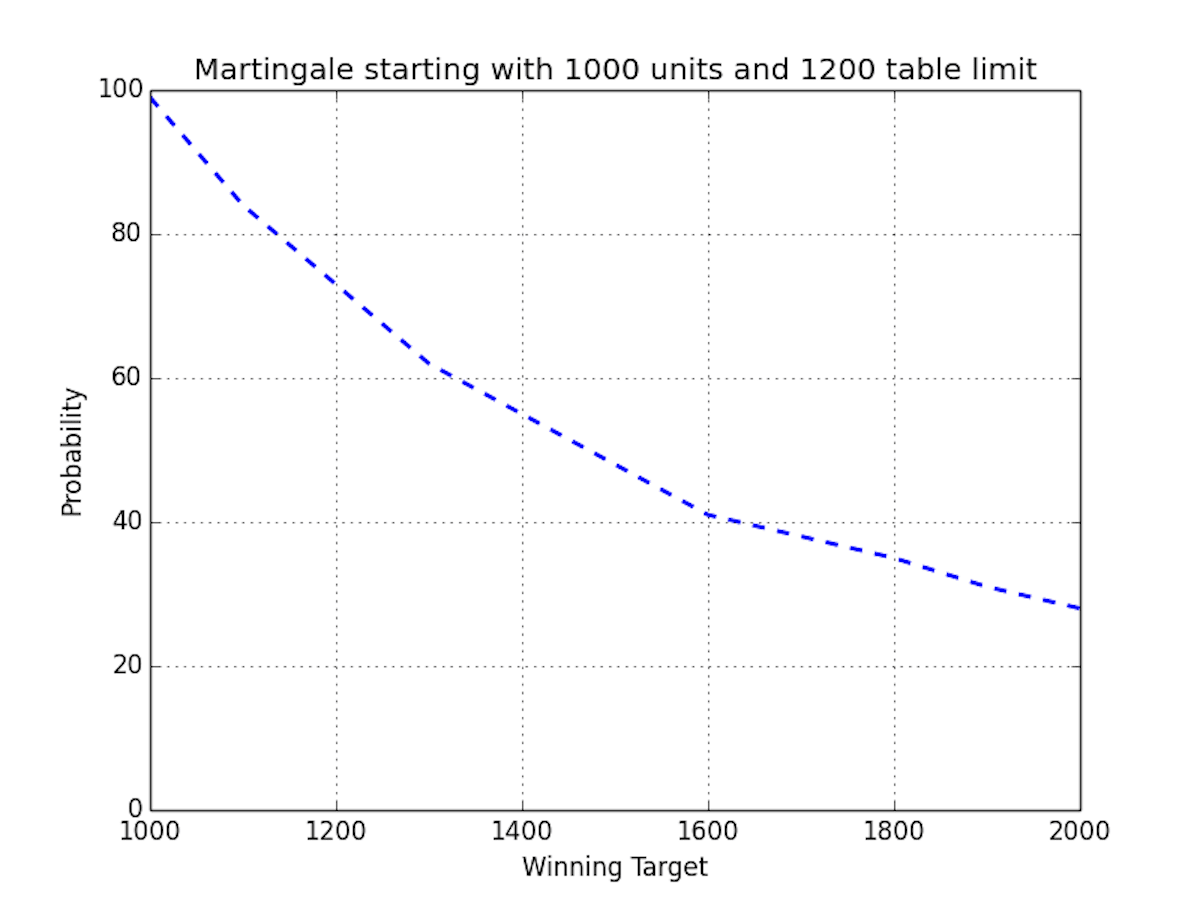 Roulette Martingale