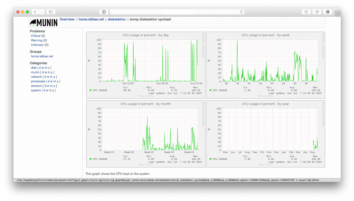 Munin charts for Synology Diskstation