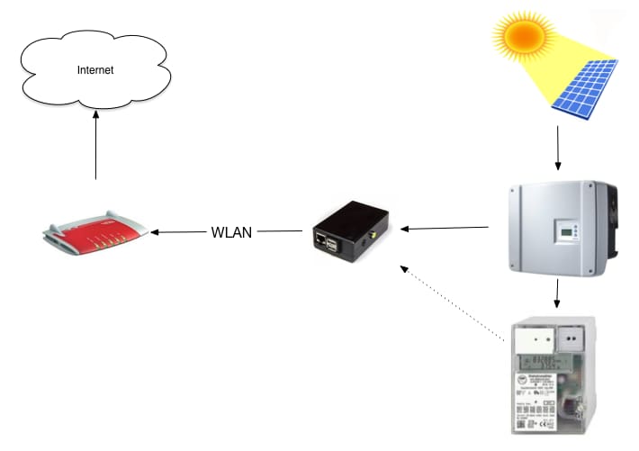 The SolarPi setup