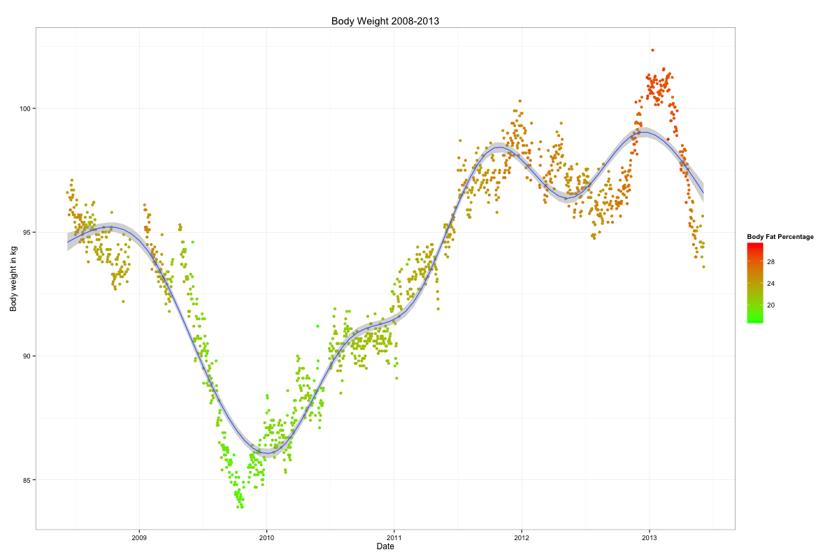 Body Weight 2008 - 2013