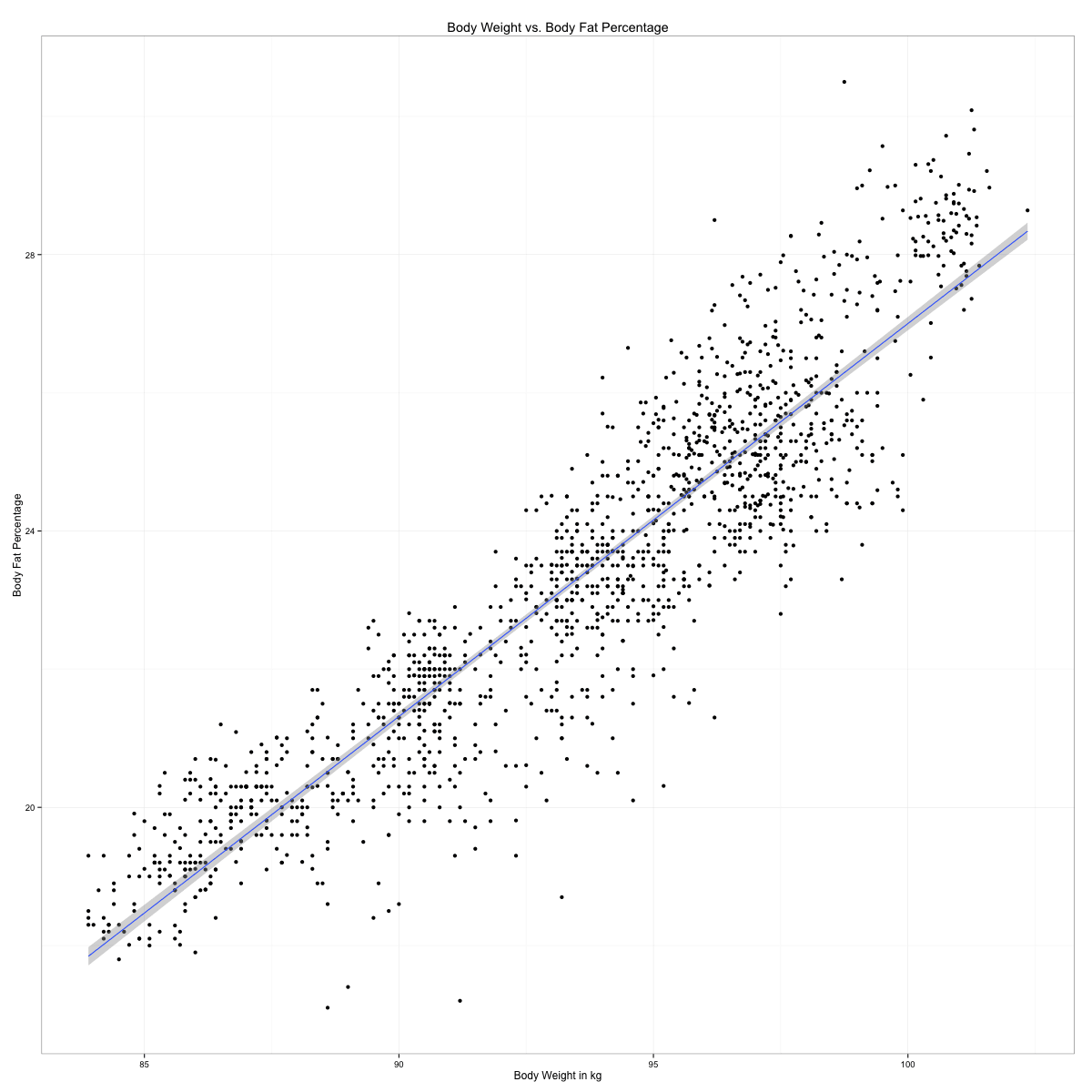 Body Weight vs. Body Fat Percentage