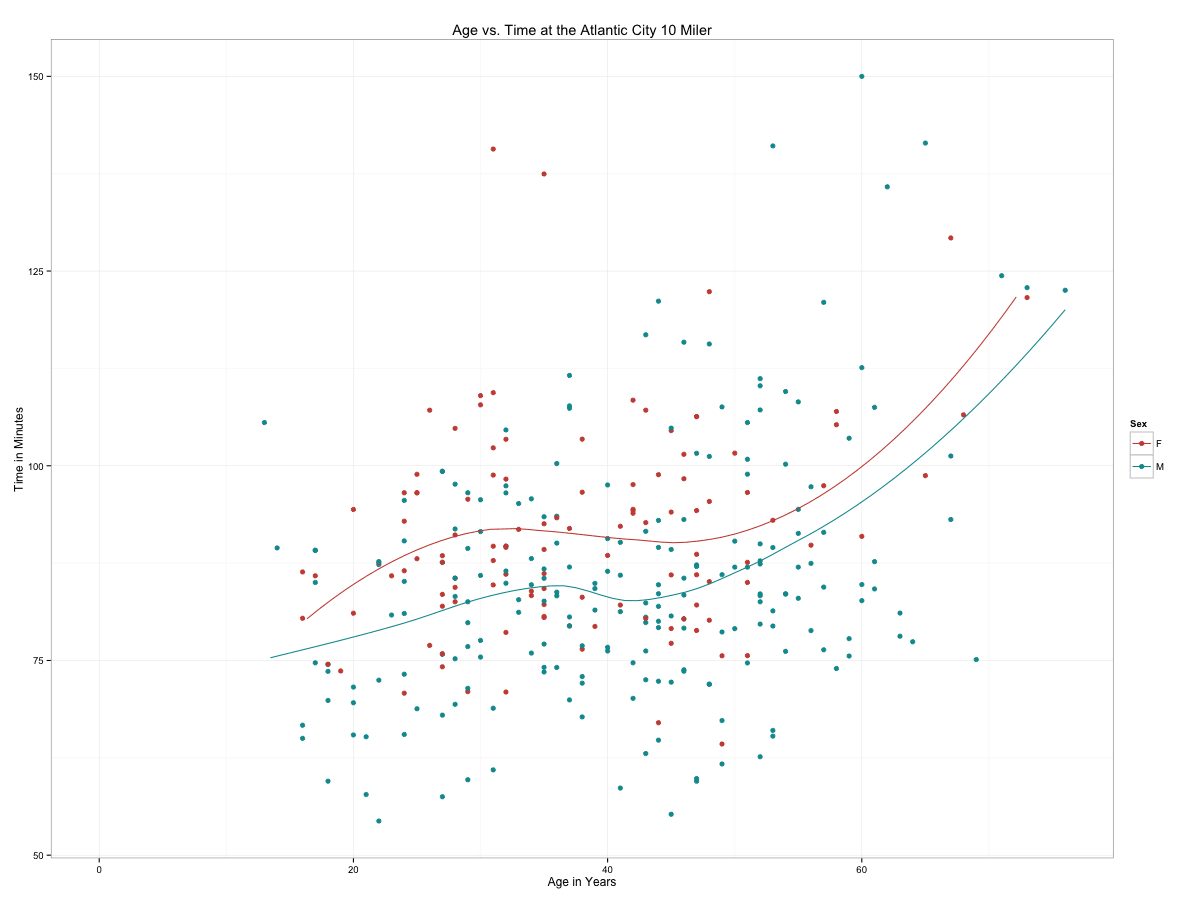 Finisher Time by Gender and Age of the St. Pat's 10 Miler and 5K 2008