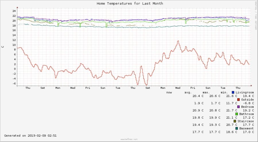 RRD graphs for last month