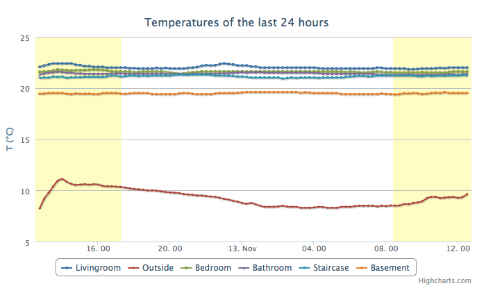 Sunrise and sunset with Highcharts