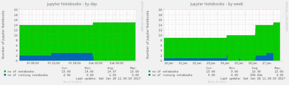 Munin graph for Jupyter Notebooks