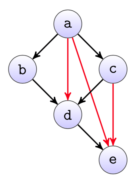A dependency graph with reduntant edges.