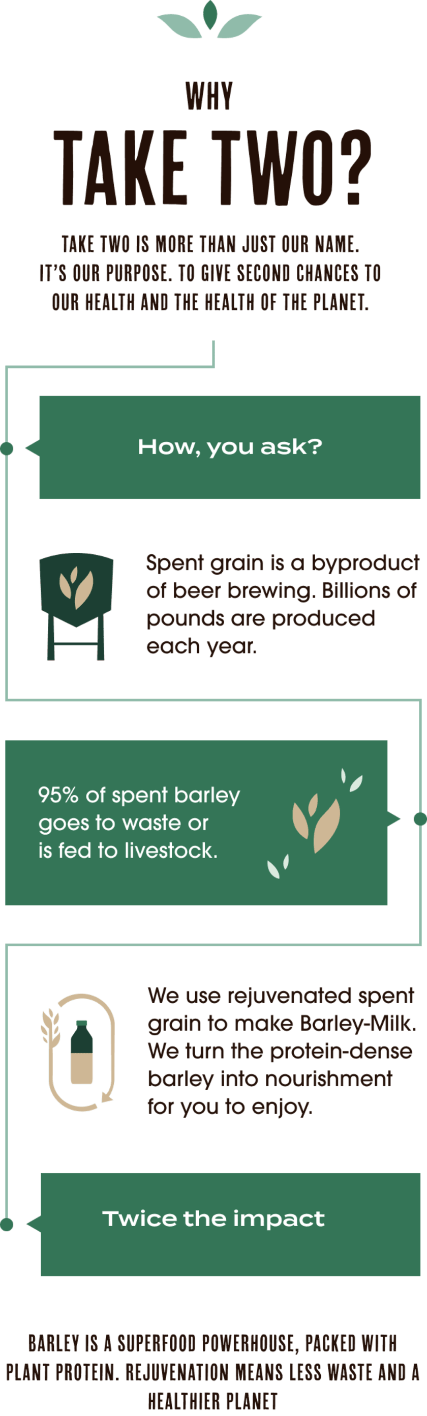 Why Take Two - an infographic outlining how Take Two takes spent grain from beer brewing (billions of pounds produced each year) and rejuvenates it to make Barley-Milk. Barley is a superfood powerhouse, packed with plant protein.