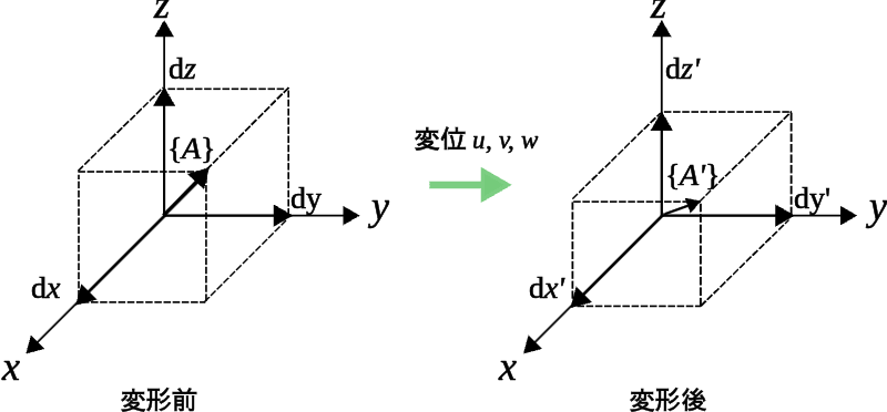 deformation