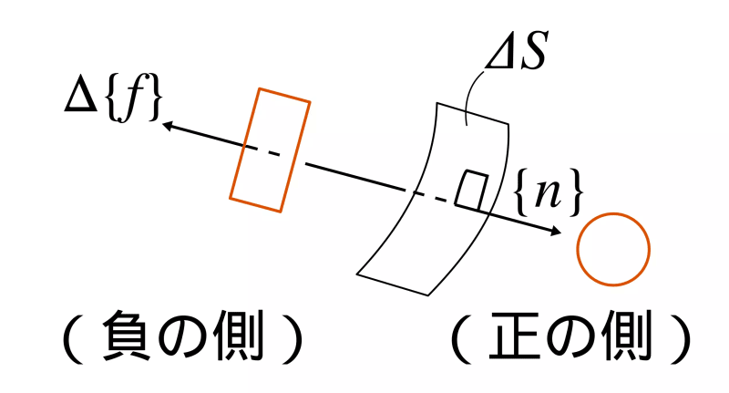 力の向き