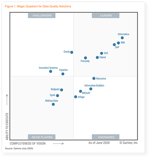 Our reflections on the 2020 Gartner Magic Quadrant for Data Quality ...