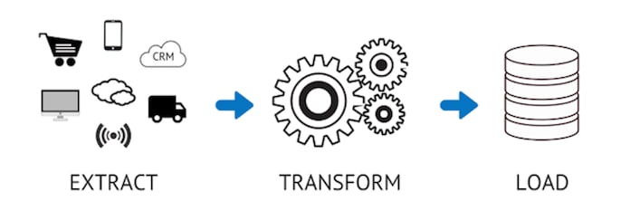 salesforce extract transform load