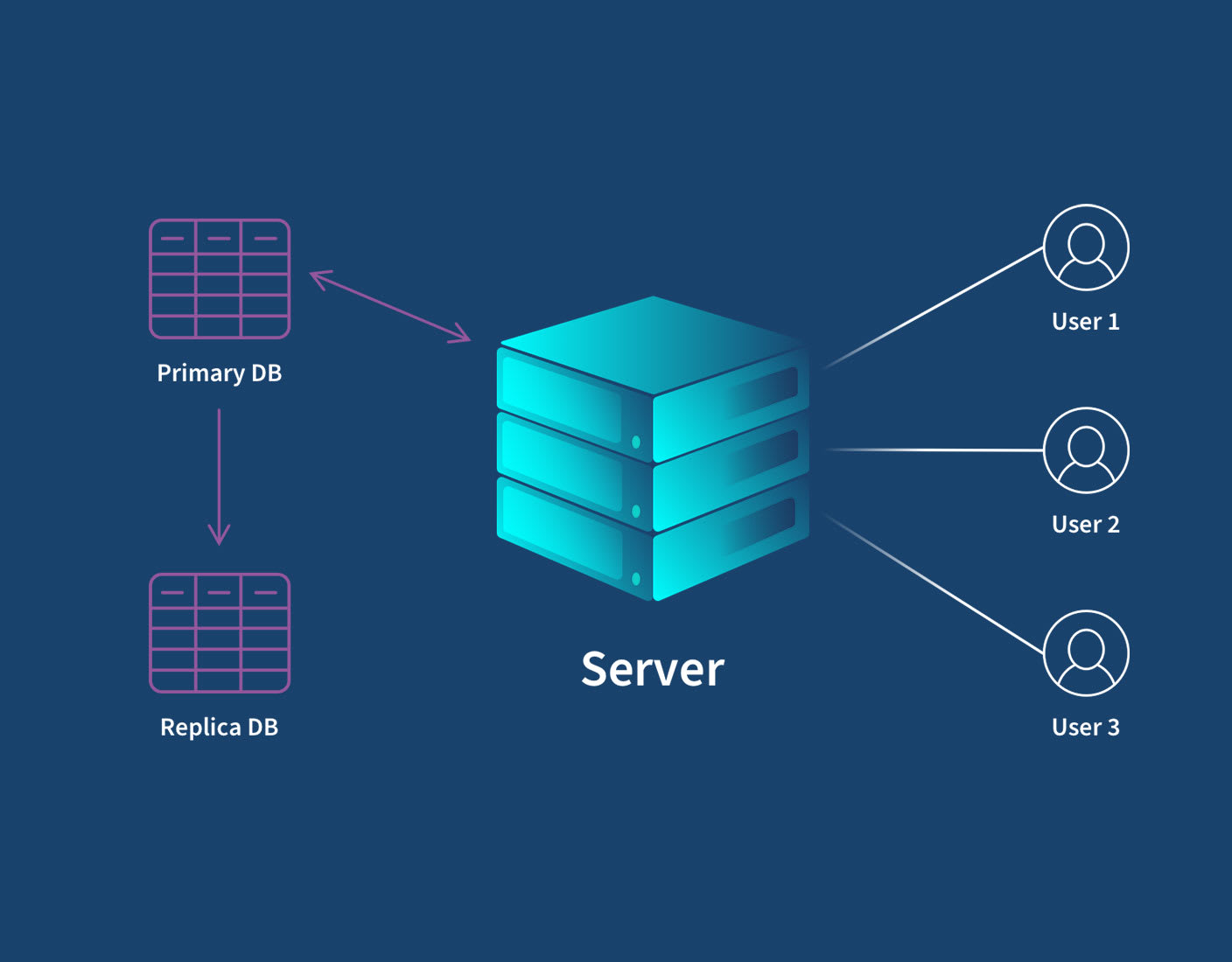 What is Database Replication? 3 Main Types