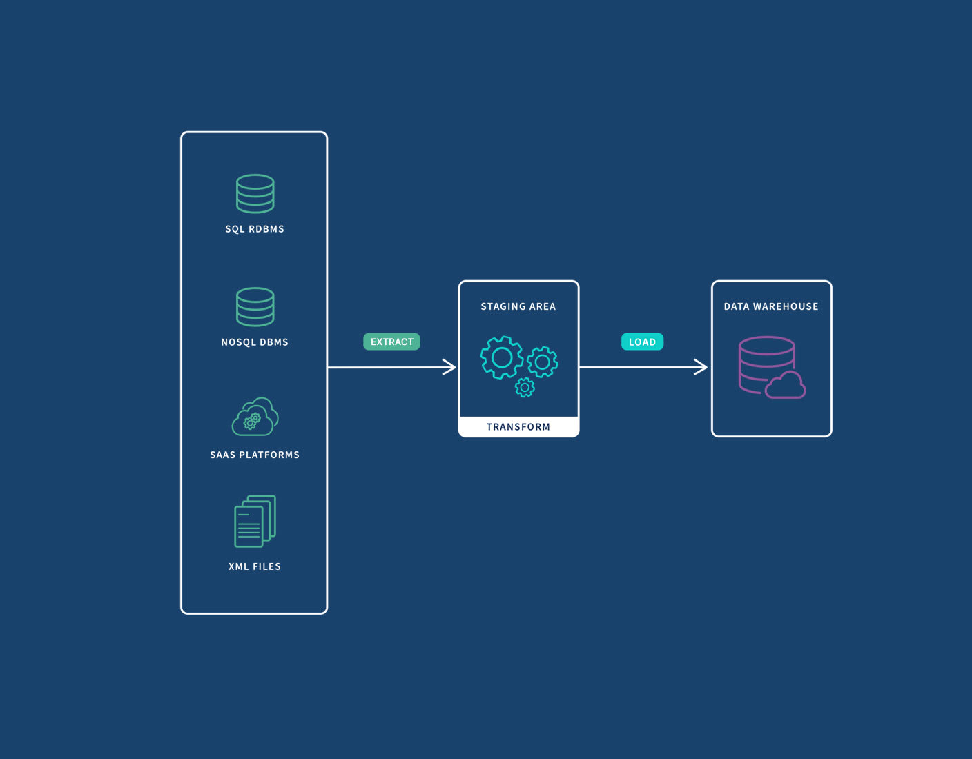 What is ETL? (Extract, Transform, Load) The complete guide