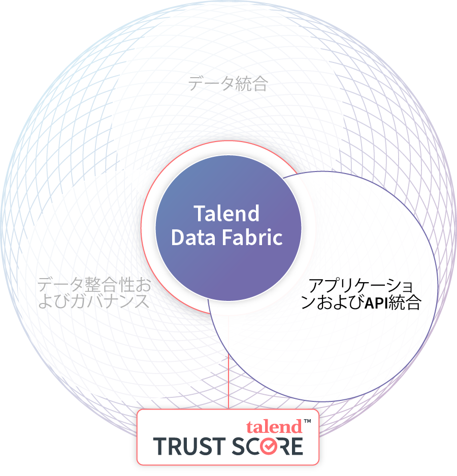 Talendのアプリとapi統合 クラウドネイティブなソリューション Talend A Cloud Data Integration Leader Modern Etl