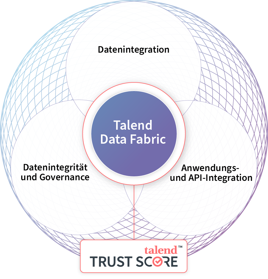 Talend Data Fabric: Die umfassende Datenintegrationsplattform | Talend
